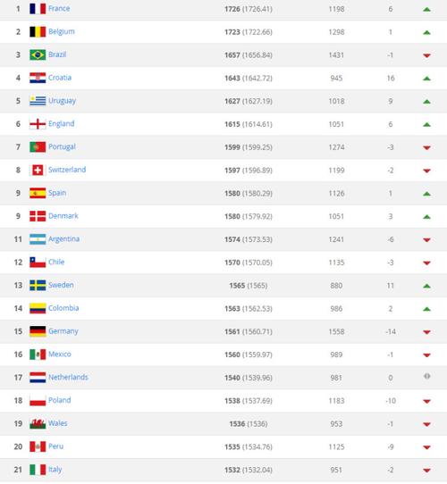 男足世界排名一共多少个国家