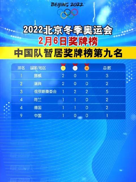 2022年北京冬奥会奖牌榜第一
